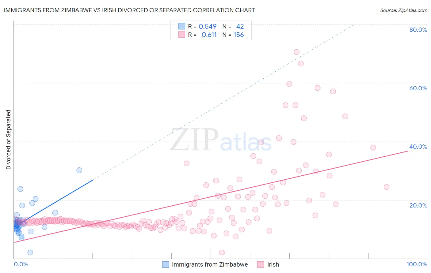 Immigrants from Zimbabwe vs Irish Divorced or Separated