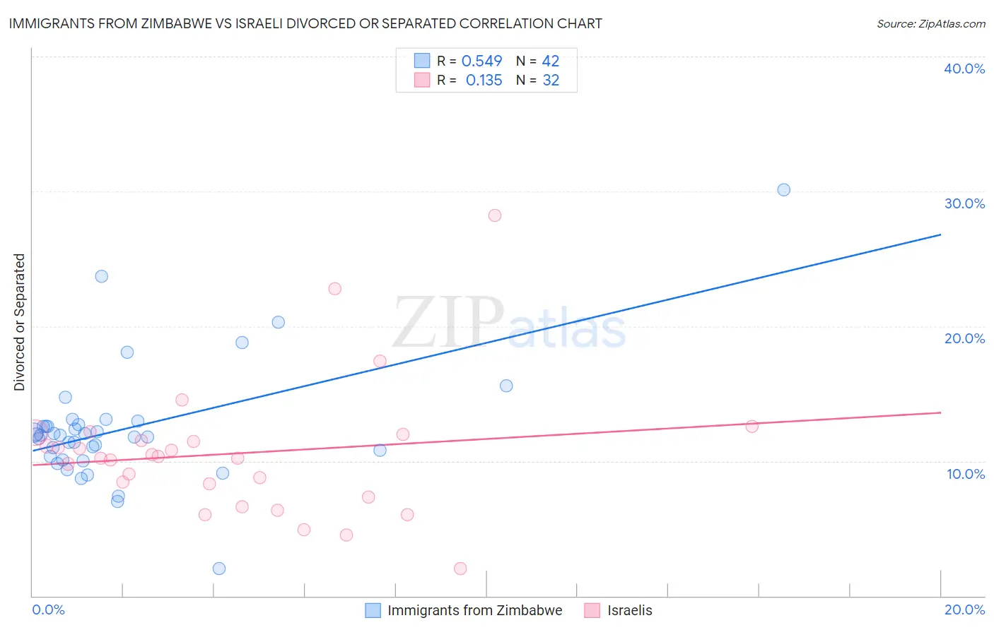 Immigrants from Zimbabwe vs Israeli Divorced or Separated
