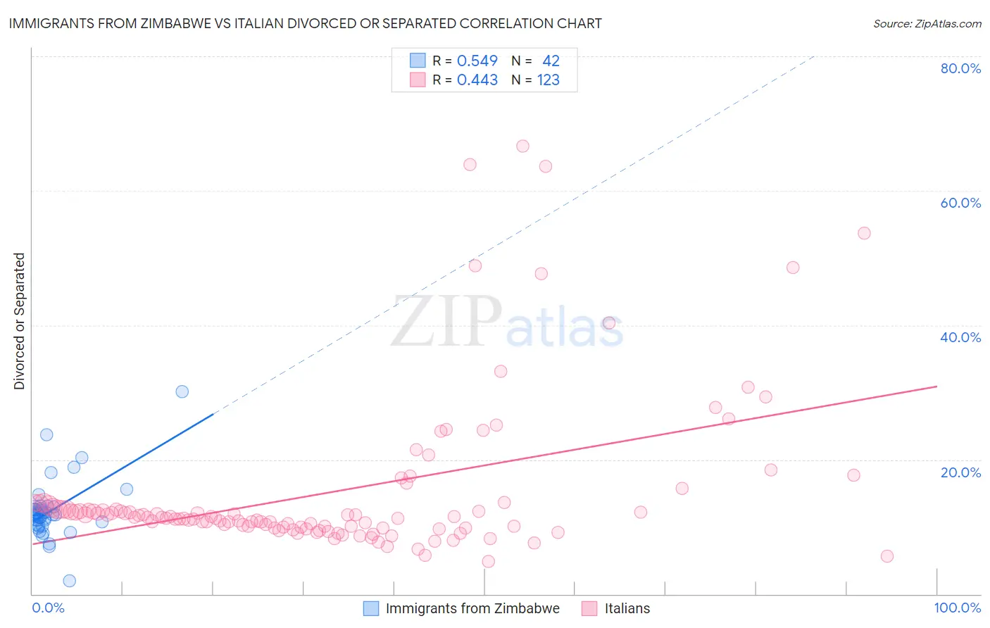 Immigrants from Zimbabwe vs Italian Divorced or Separated