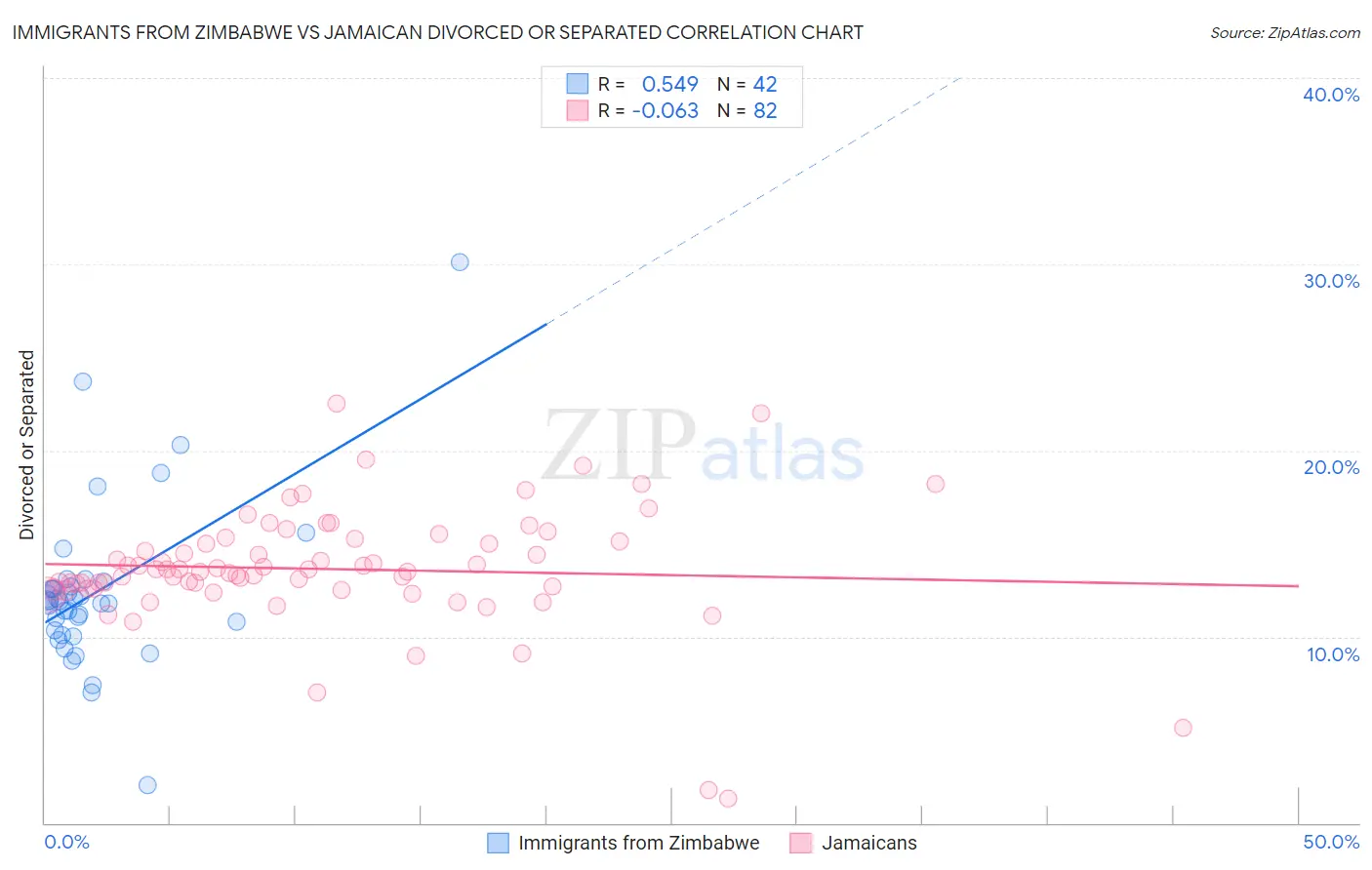 Immigrants from Zimbabwe vs Jamaican Divorced or Separated