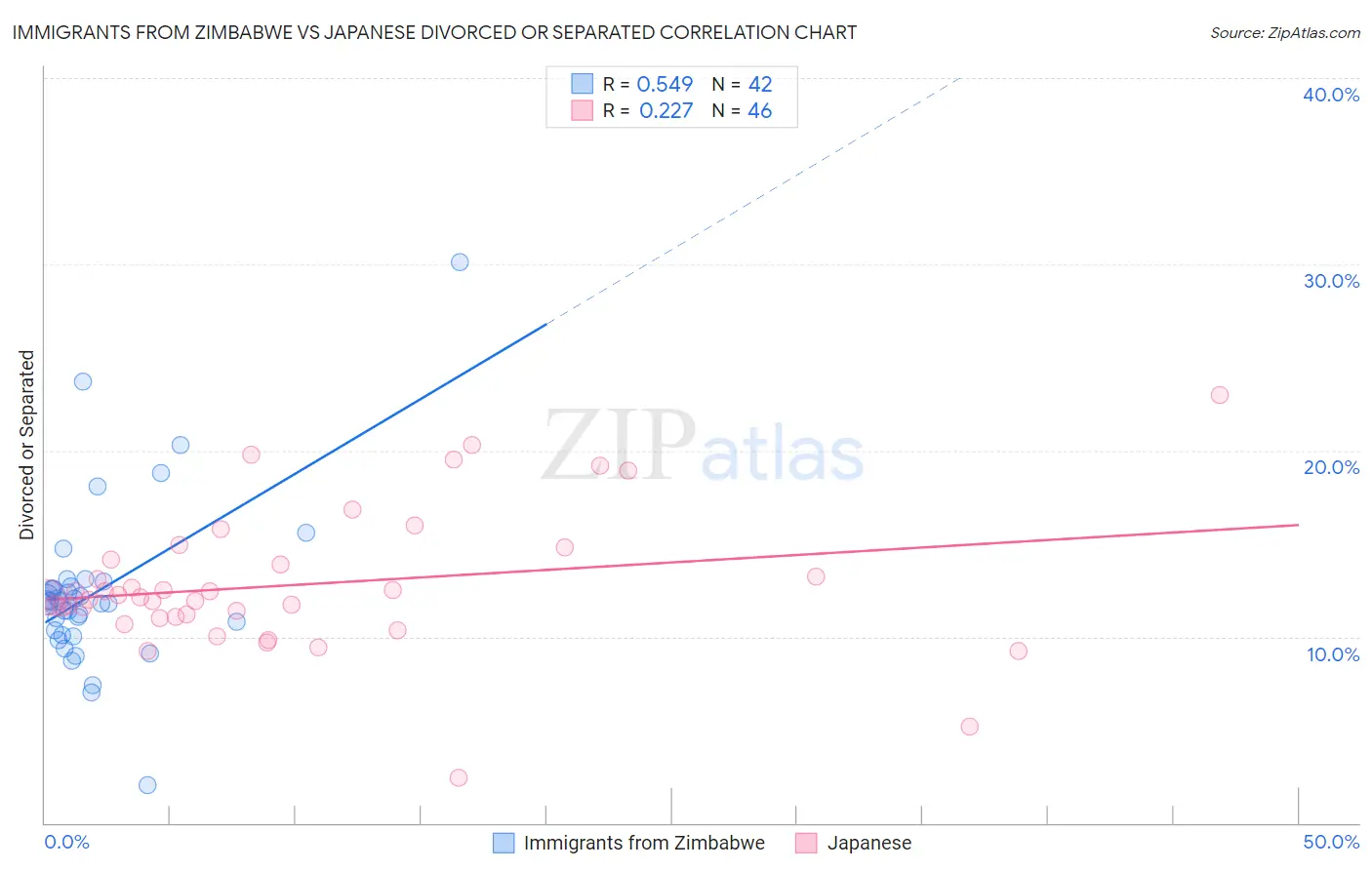 Immigrants from Zimbabwe vs Japanese Divorced or Separated