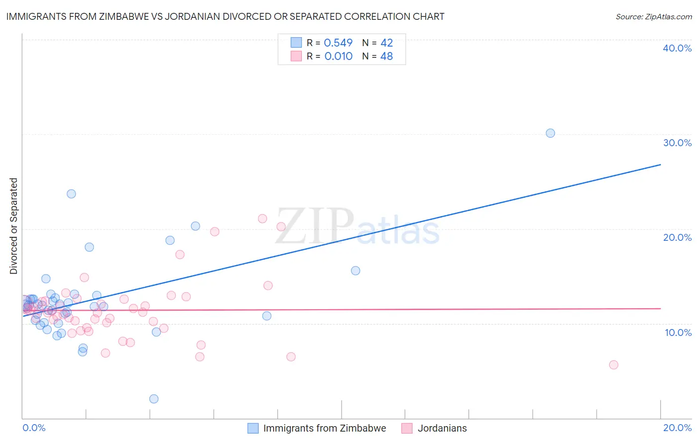 Immigrants from Zimbabwe vs Jordanian Divorced or Separated