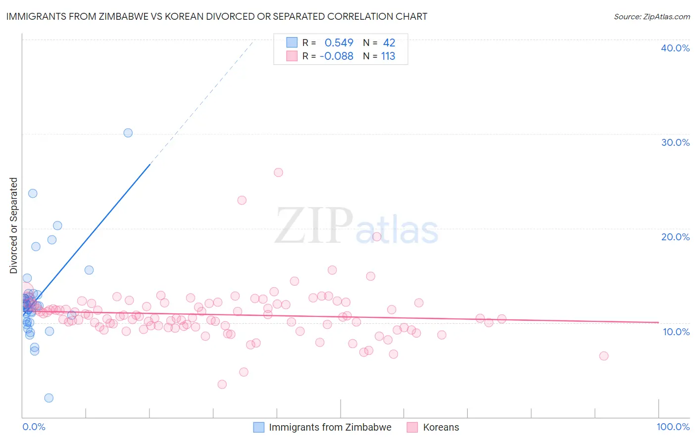 Immigrants from Zimbabwe vs Korean Divorced or Separated