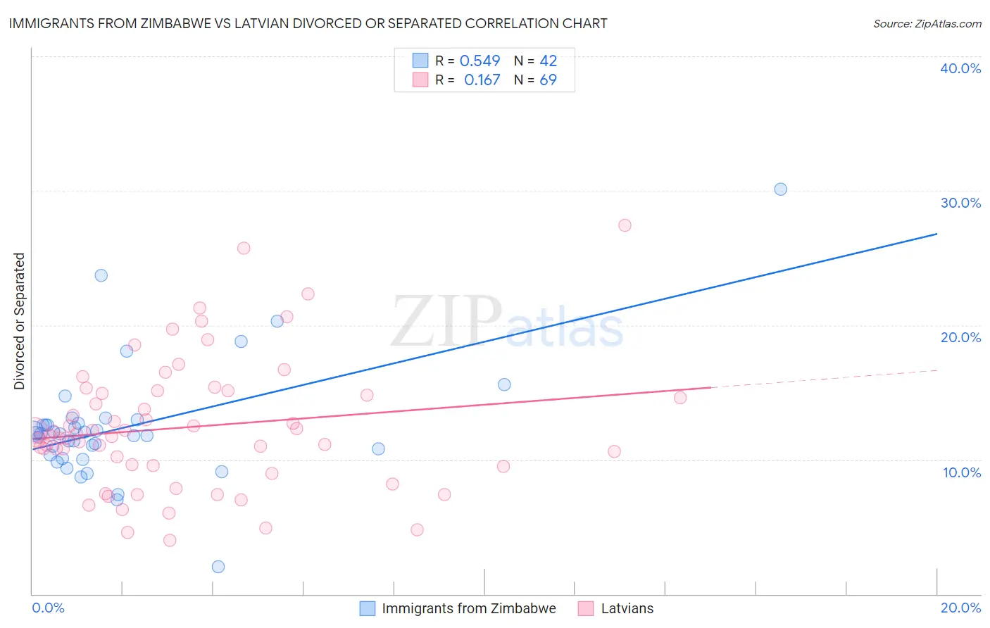 Immigrants from Zimbabwe vs Latvian Divorced or Separated