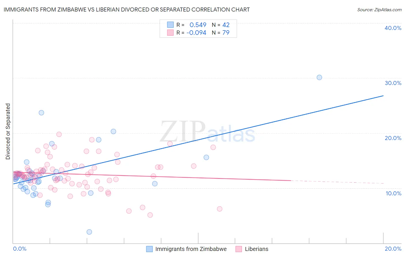 Immigrants from Zimbabwe vs Liberian Divorced or Separated