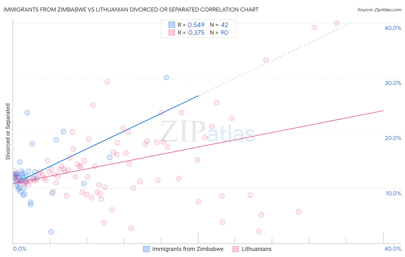Immigrants from Zimbabwe vs Lithuanian Divorced or Separated