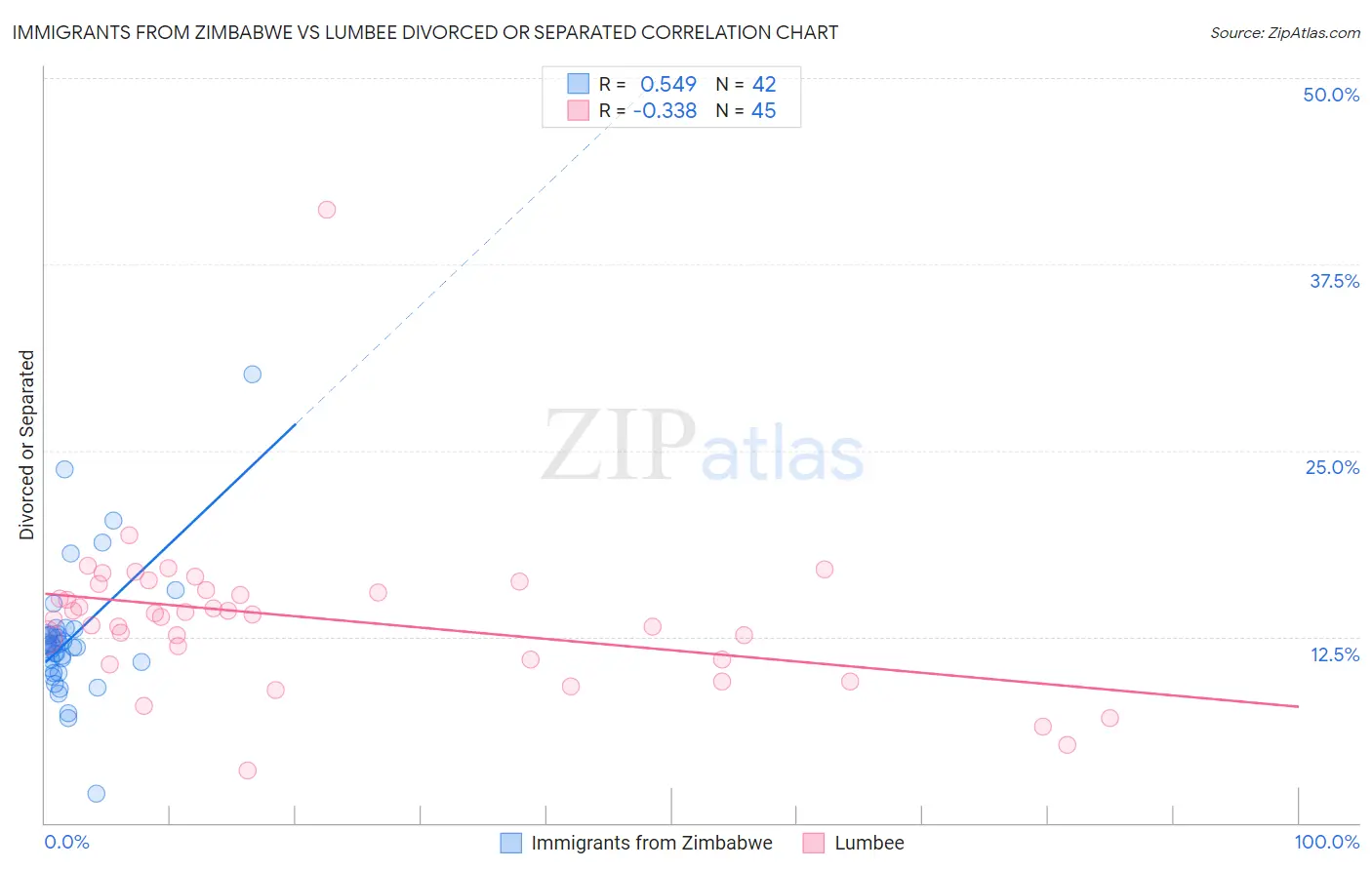 Immigrants from Zimbabwe vs Lumbee Divorced or Separated