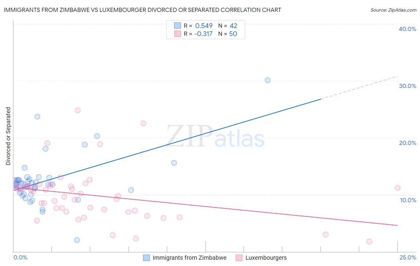 Immigrants from Zimbabwe vs Luxembourger Divorced or Separated