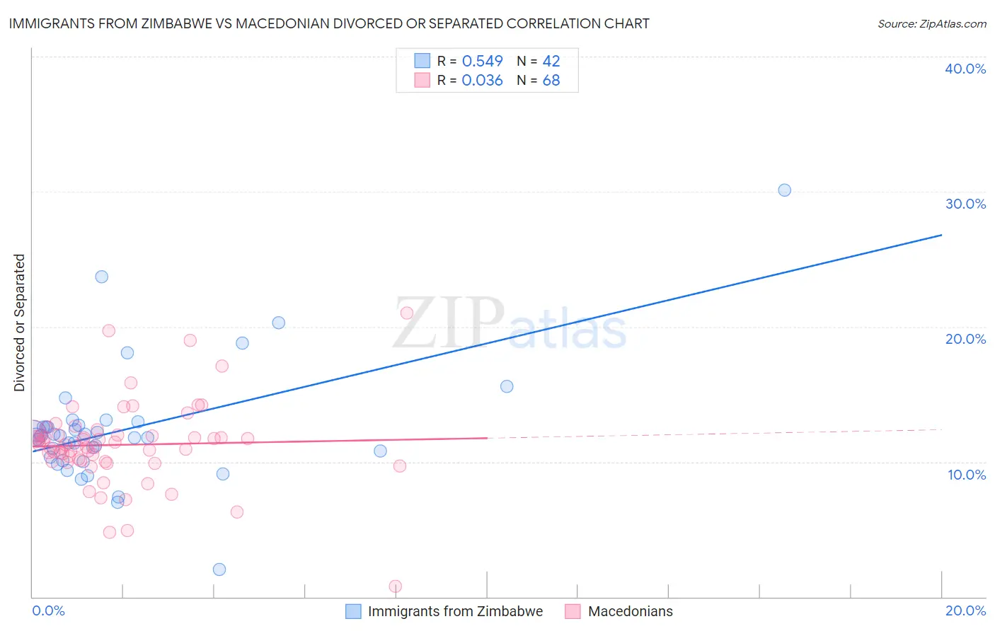 Immigrants from Zimbabwe vs Macedonian Divorced or Separated