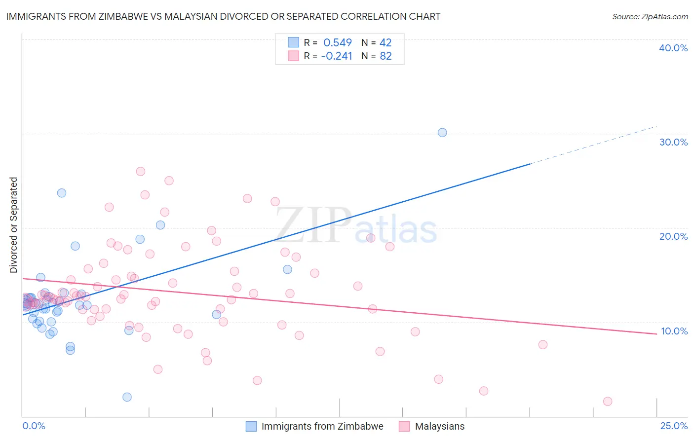 Immigrants from Zimbabwe vs Malaysian Divorced or Separated