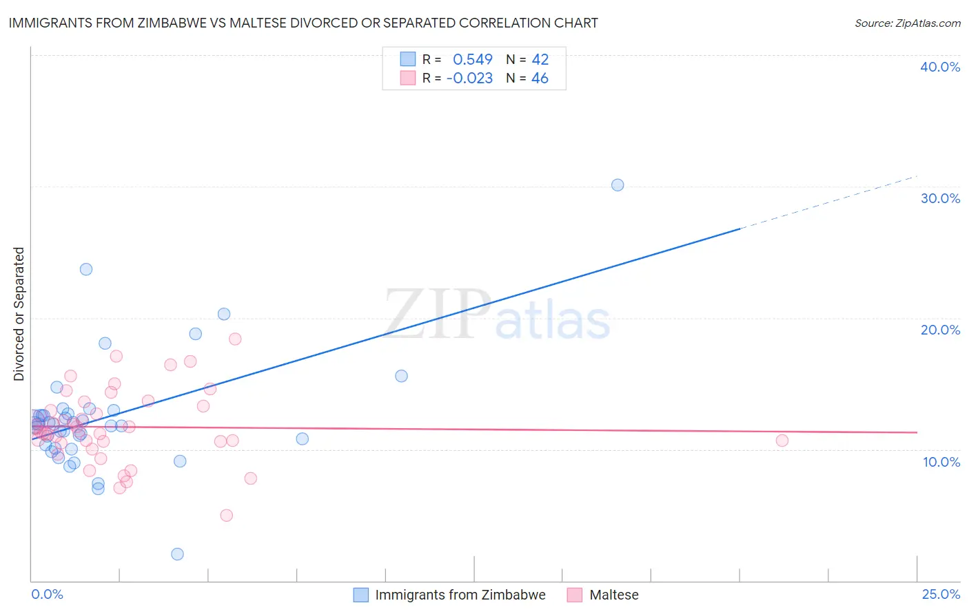 Immigrants from Zimbabwe vs Maltese Divorced or Separated