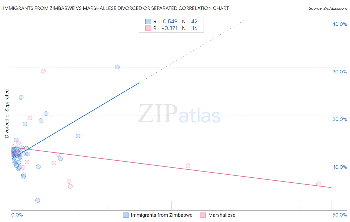 Immigrants from Zimbabwe vs Marshallese Divorced or Separated
