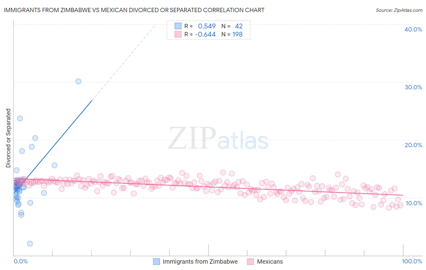 Immigrants from Zimbabwe vs Mexican Divorced or Separated