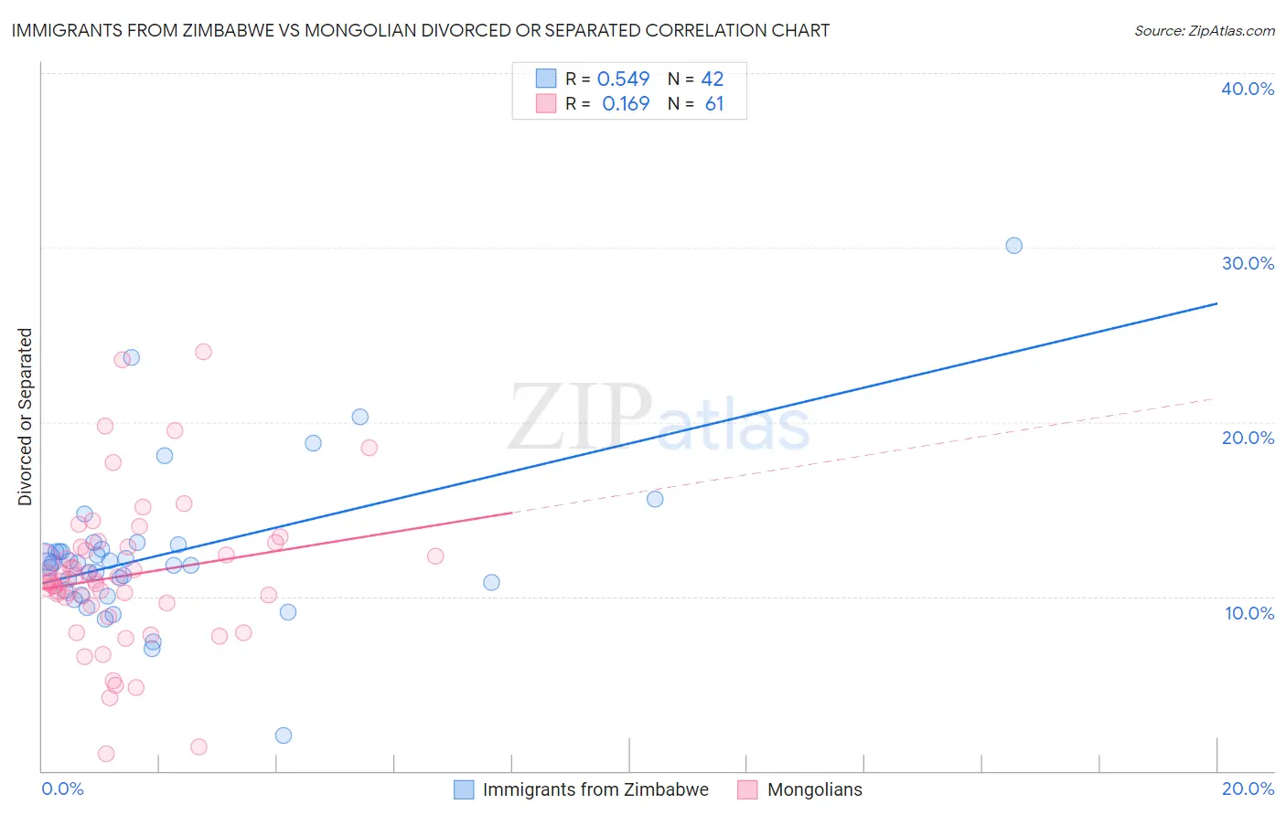Immigrants from Zimbabwe vs Mongolian Divorced or Separated