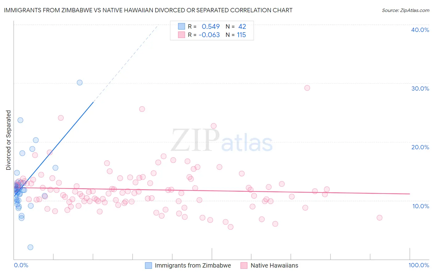 Immigrants from Zimbabwe vs Native Hawaiian Divorced or Separated