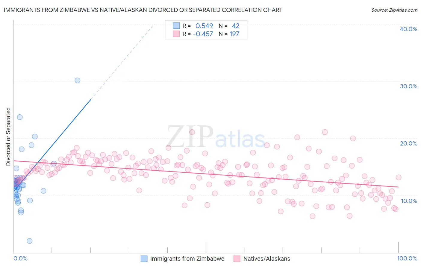 Immigrants from Zimbabwe vs Native/Alaskan Divorced or Separated