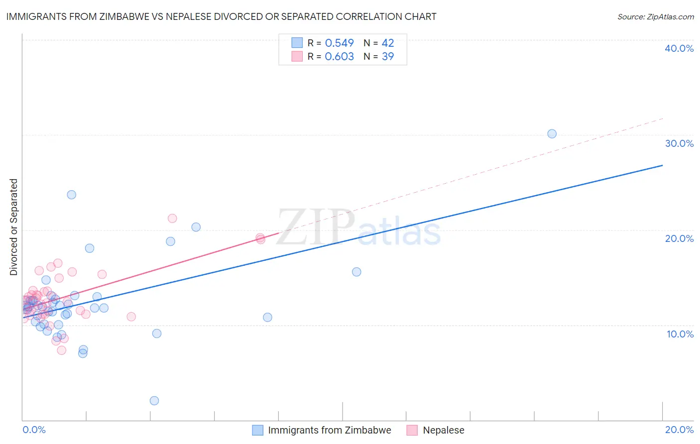 Immigrants from Zimbabwe vs Nepalese Divorced or Separated