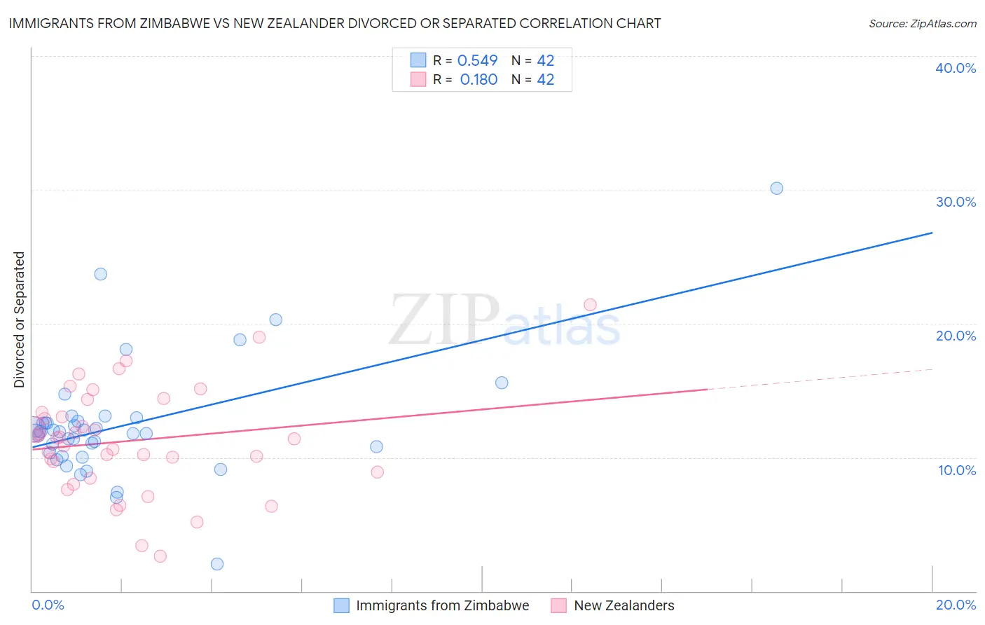 Immigrants from Zimbabwe vs New Zealander Divorced or Separated
