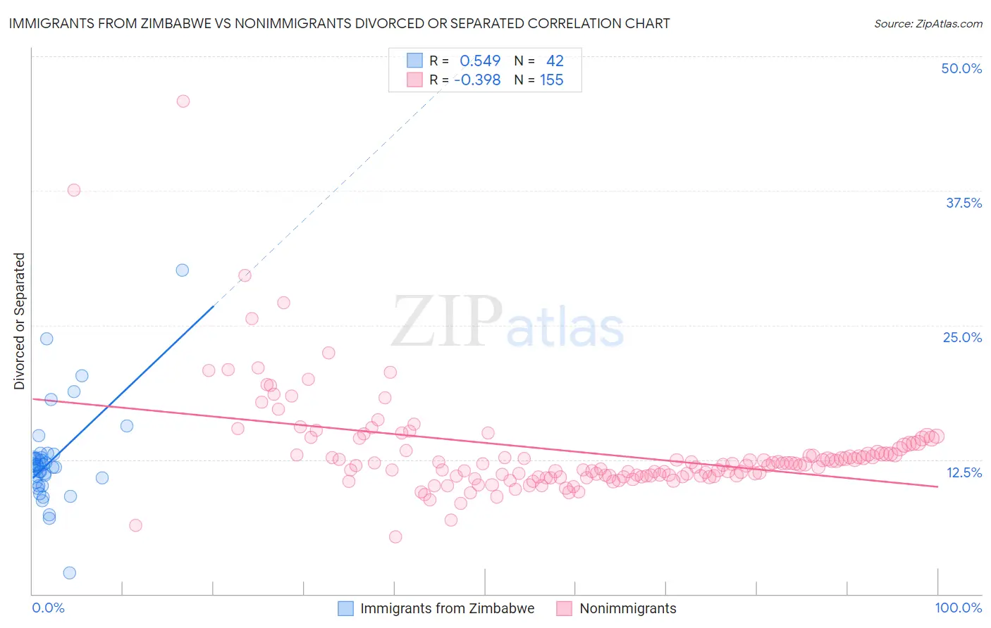 Immigrants from Zimbabwe vs Nonimmigrants Divorced or Separated