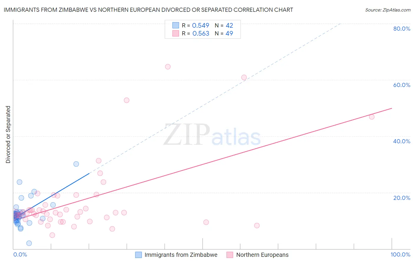 Immigrants from Zimbabwe vs Northern European Divorced or Separated