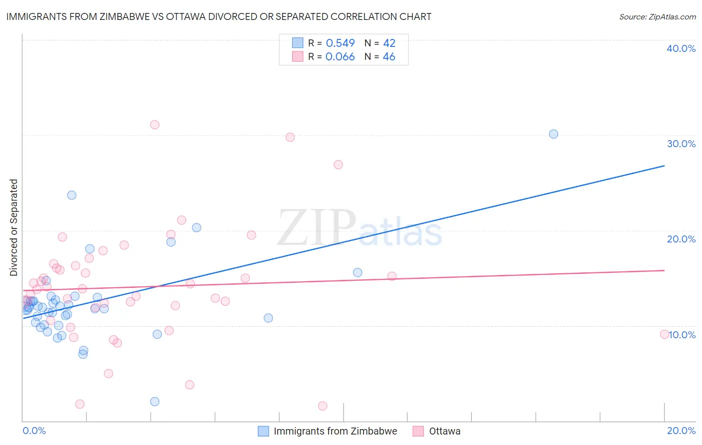 Immigrants from Zimbabwe vs Ottawa Divorced or Separated