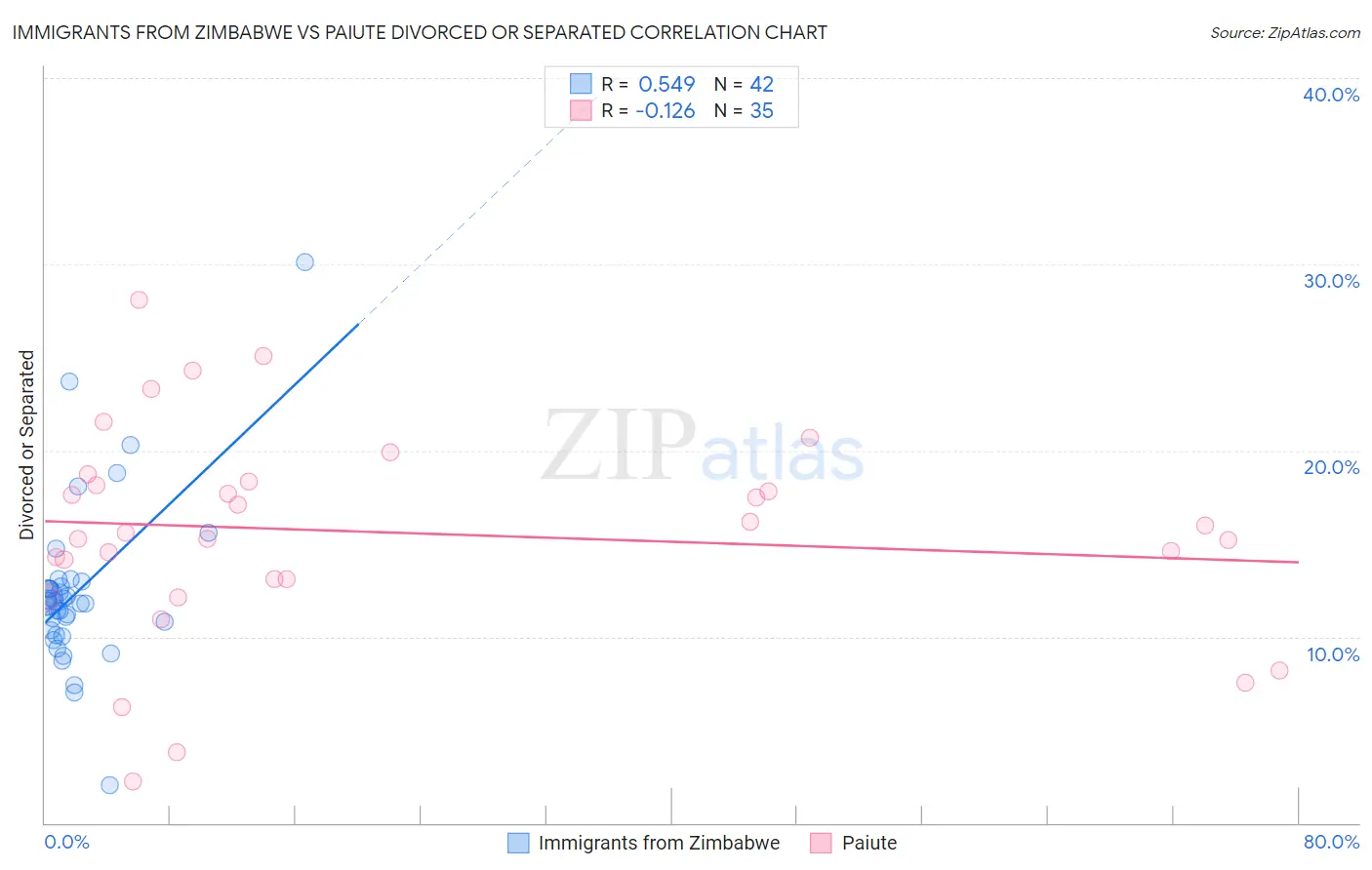 Immigrants from Zimbabwe vs Paiute Divorced or Separated