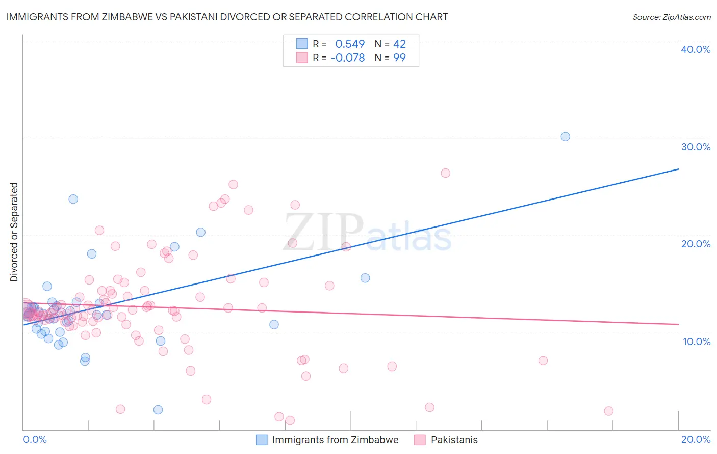 Immigrants from Zimbabwe vs Pakistani Divorced or Separated