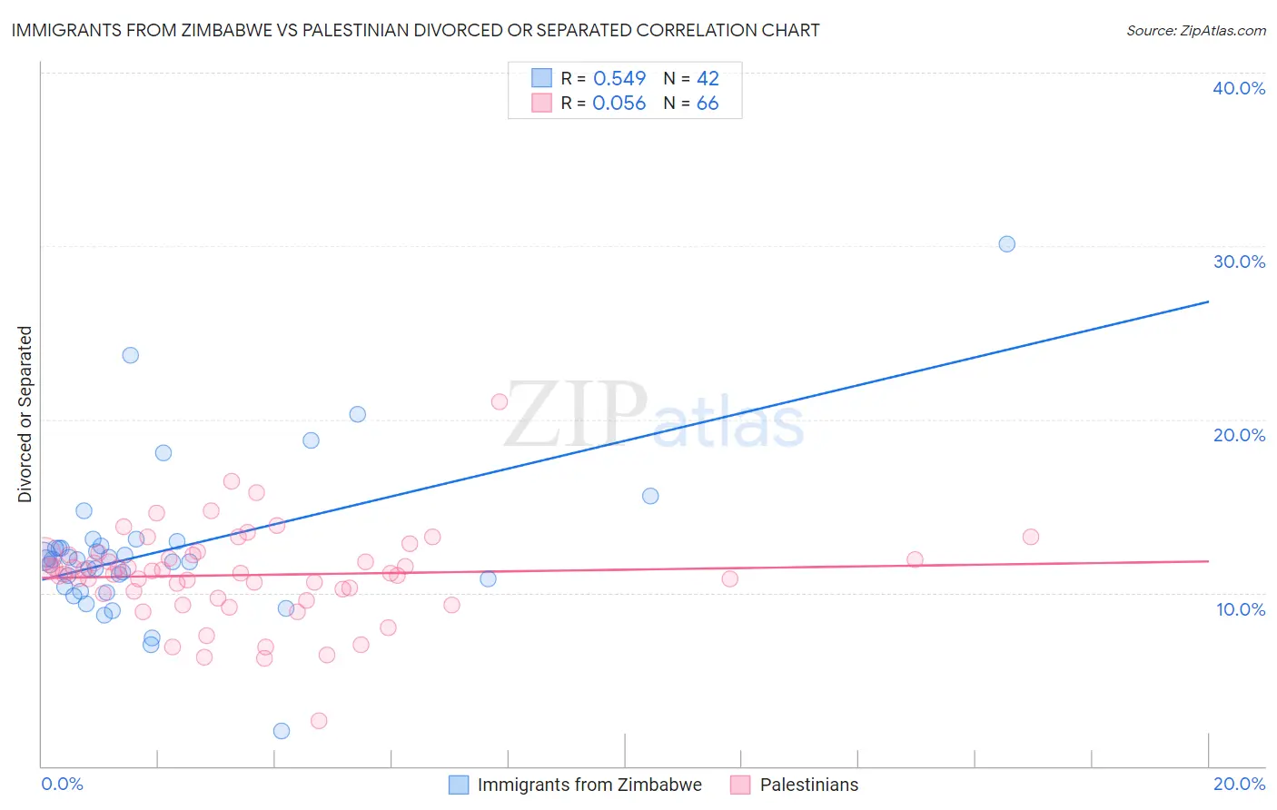 Immigrants from Zimbabwe vs Palestinian Divorced or Separated