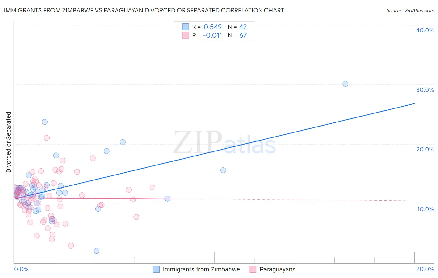 Immigrants from Zimbabwe vs Paraguayan Divorced or Separated