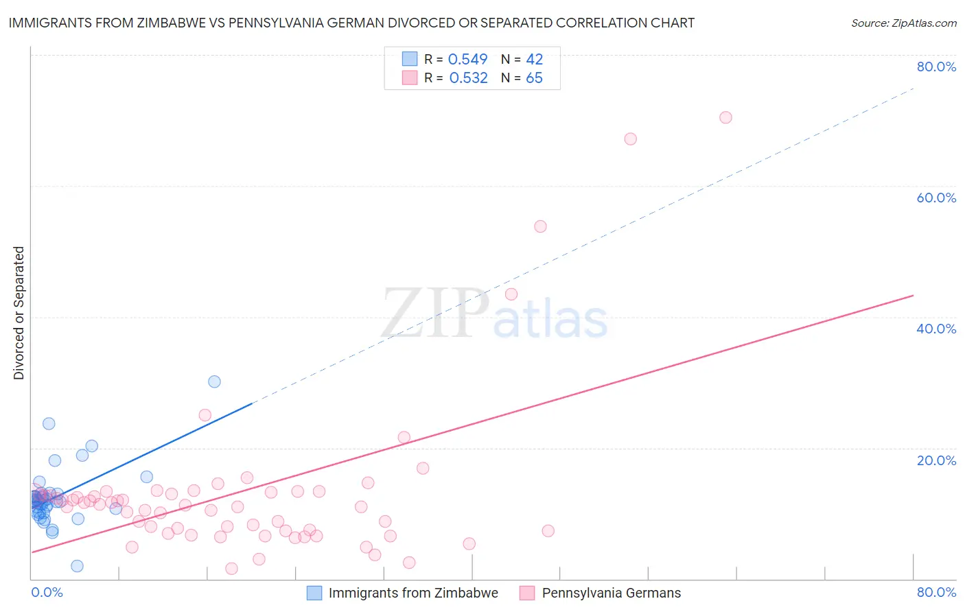 Immigrants from Zimbabwe vs Pennsylvania German Divorced or Separated