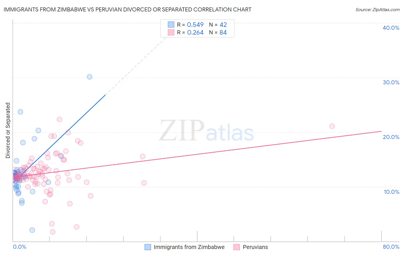 Immigrants from Zimbabwe vs Peruvian Divorced or Separated