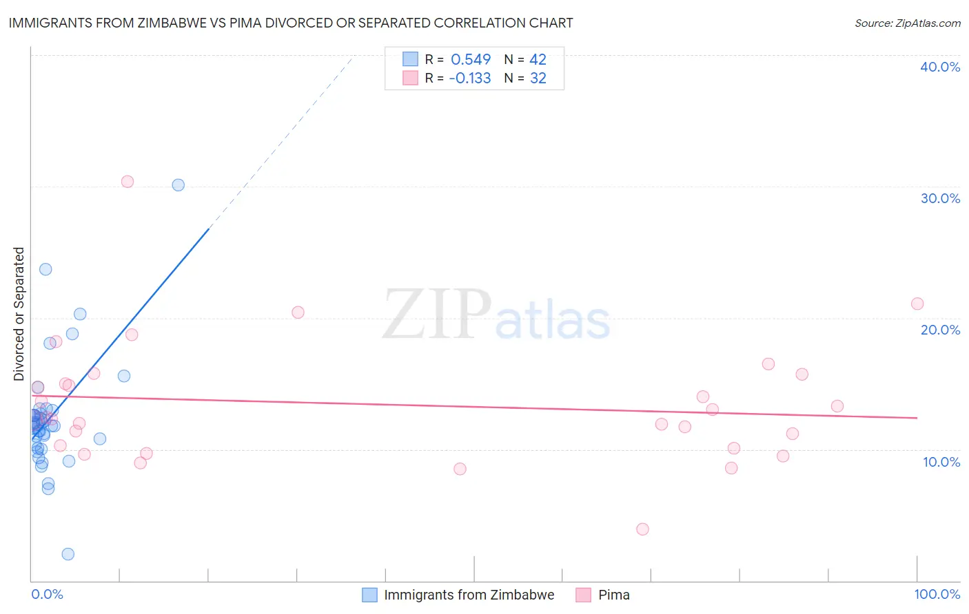 Immigrants from Zimbabwe vs Pima Divorced or Separated