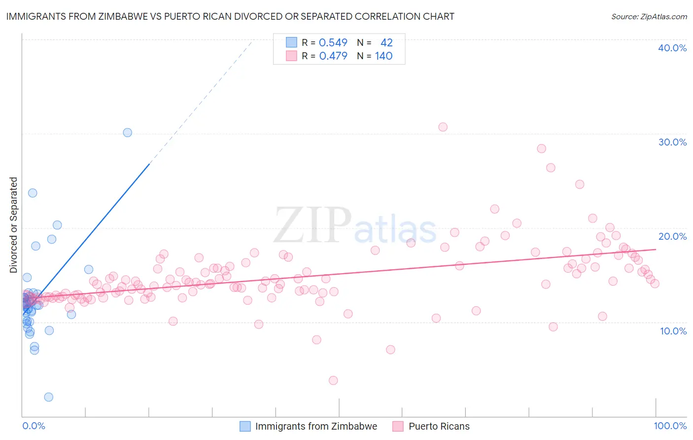 Immigrants from Zimbabwe vs Puerto Rican Divorced or Separated