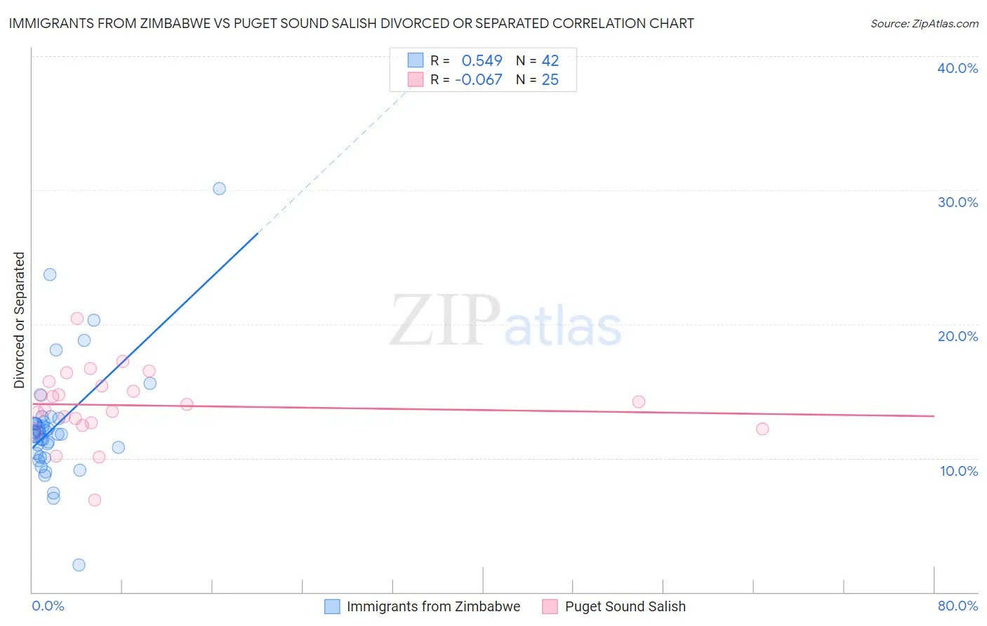 Immigrants from Zimbabwe vs Puget Sound Salish Divorced or Separated