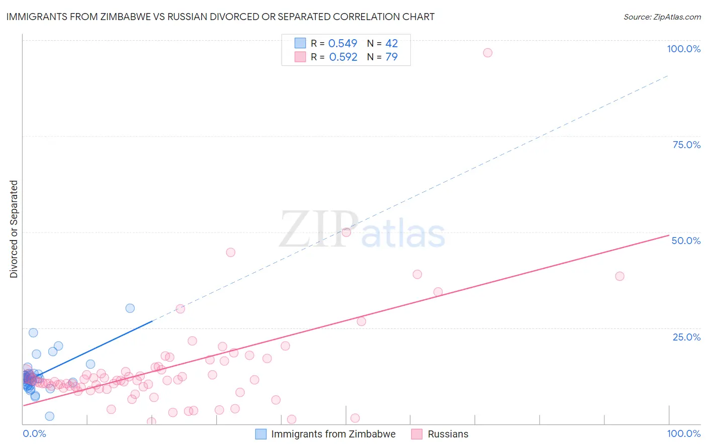 Immigrants from Zimbabwe vs Russian Divorced or Separated