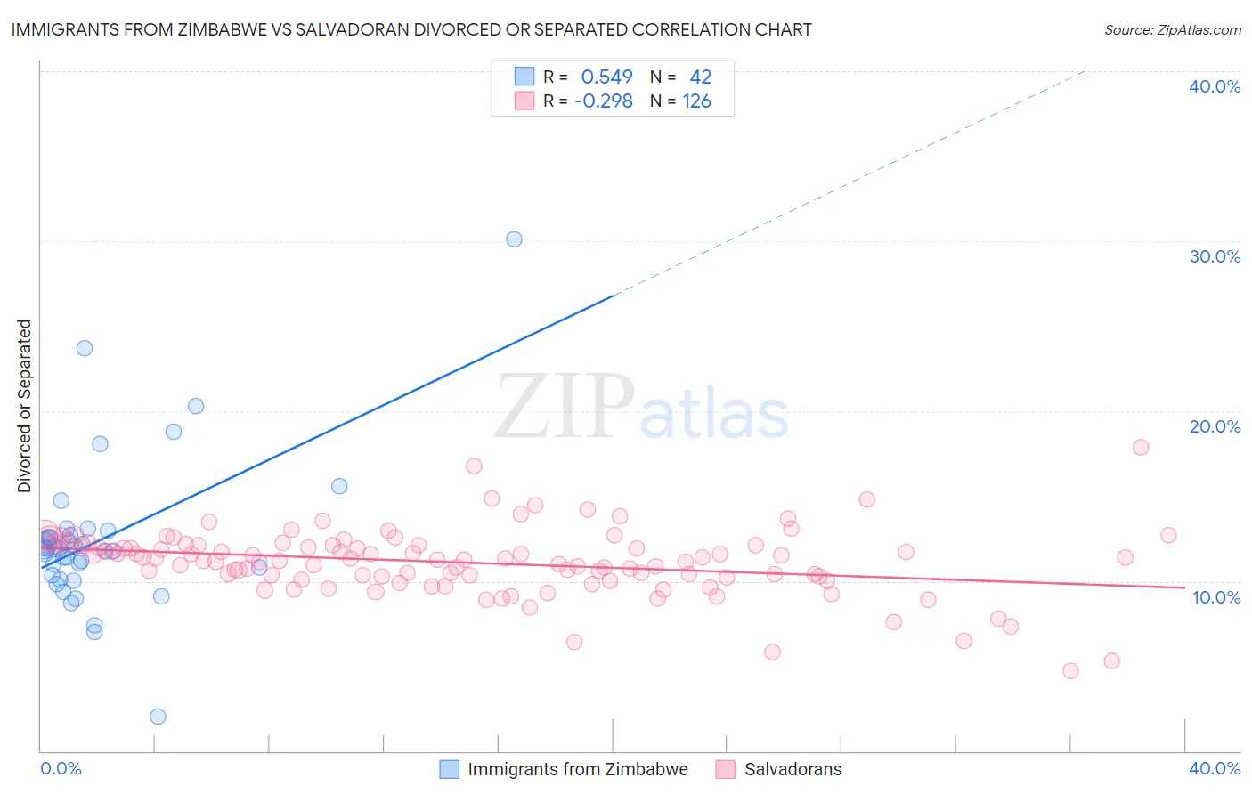 Immigrants from Zimbabwe vs Salvadoran Divorced or Separated