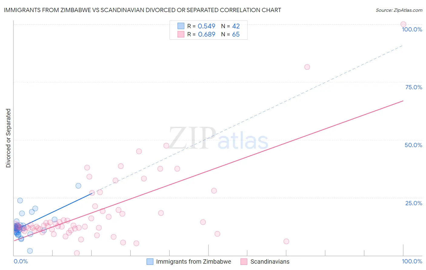 Immigrants from Zimbabwe vs Scandinavian Divorced or Separated