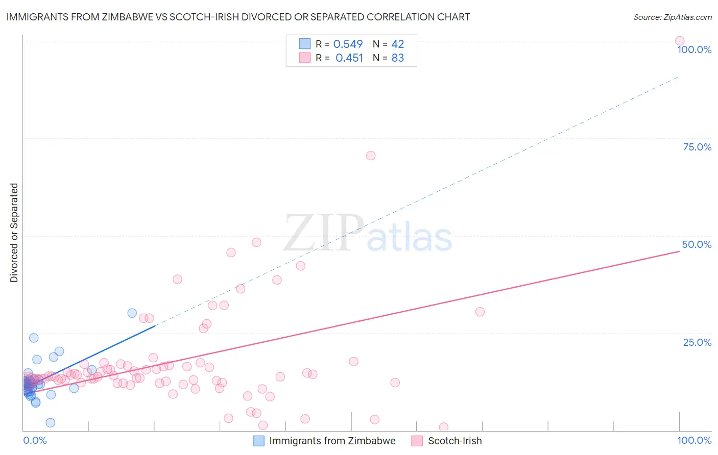 Immigrants from Zimbabwe vs Scotch-Irish Divorced or Separated