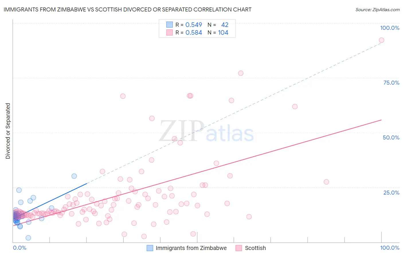 Immigrants from Zimbabwe vs Scottish Divorced or Separated