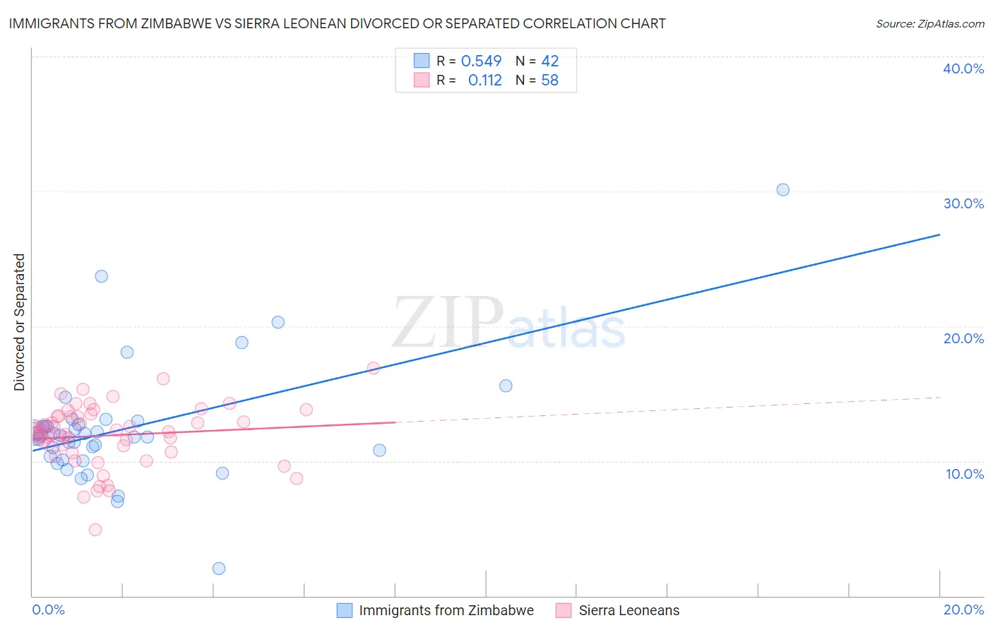 Immigrants from Zimbabwe vs Sierra Leonean Divorced or Separated