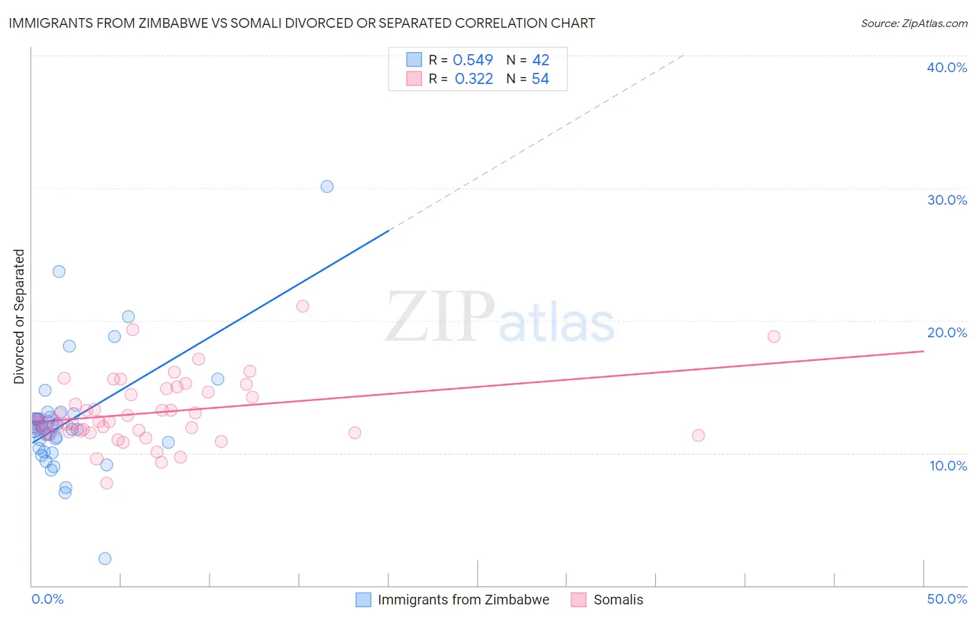 Immigrants from Zimbabwe vs Somali Divorced or Separated