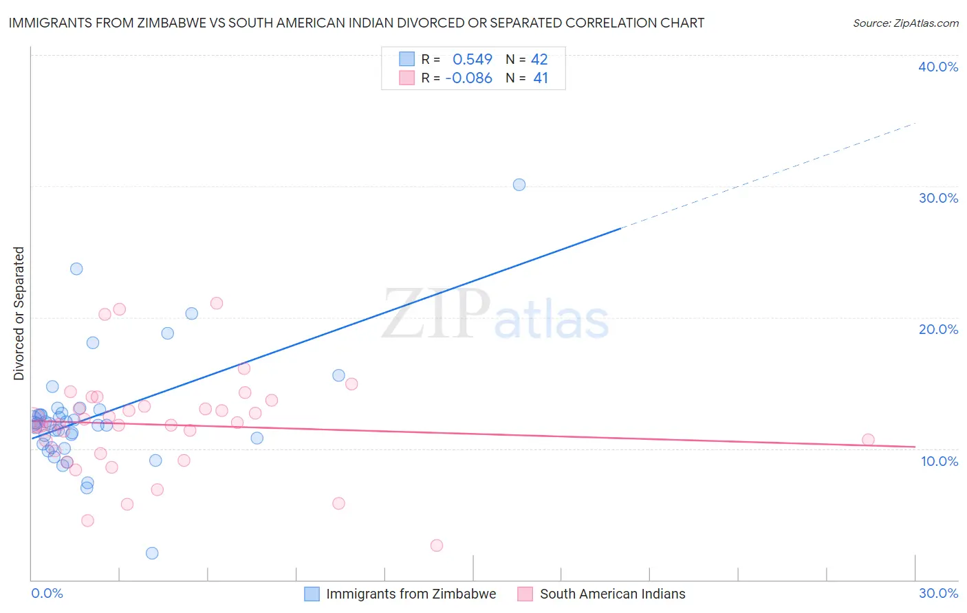 Immigrants from Zimbabwe vs South American Indian Divorced or Separated