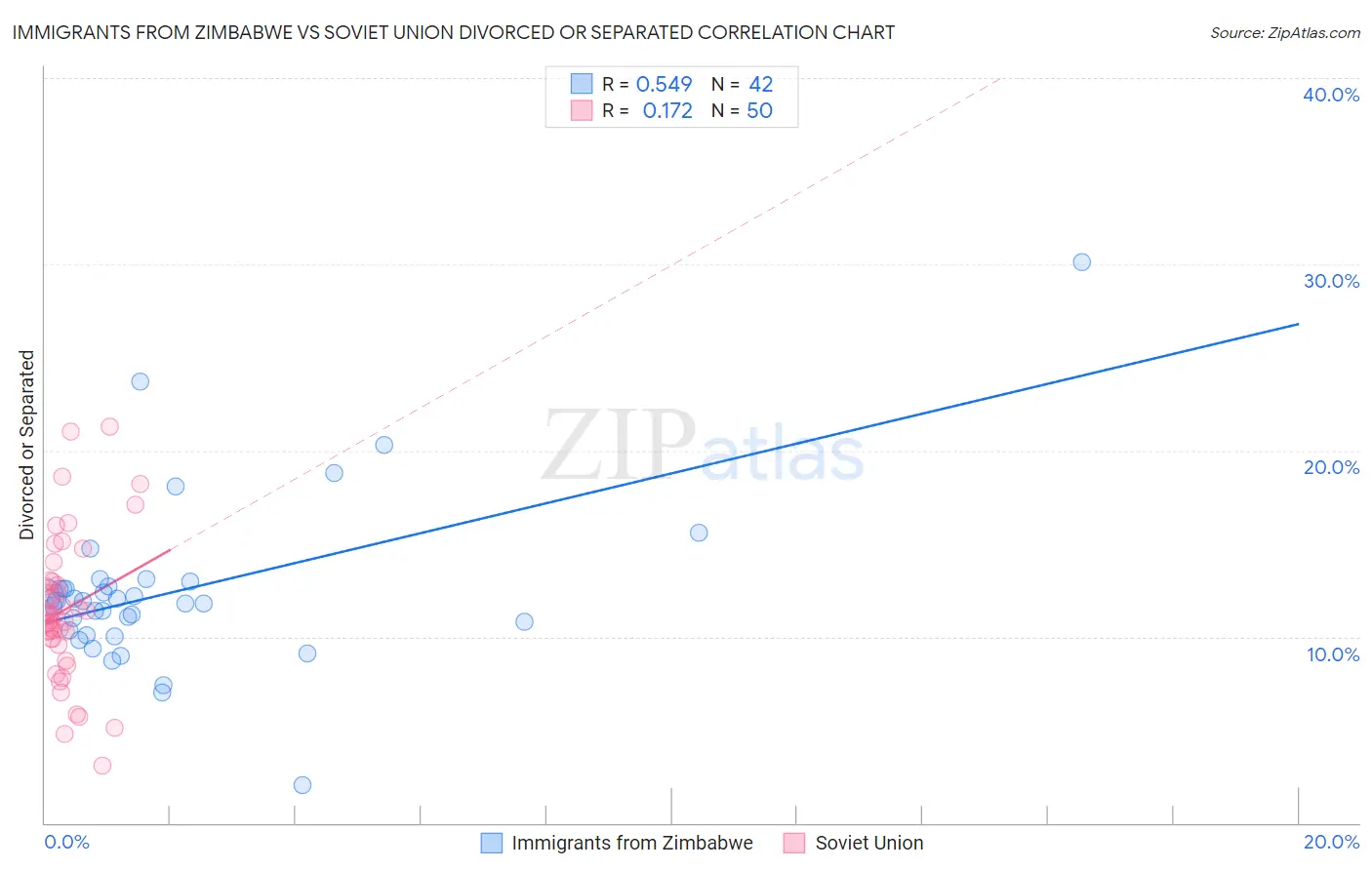 Immigrants from Zimbabwe vs Soviet Union Divorced or Separated