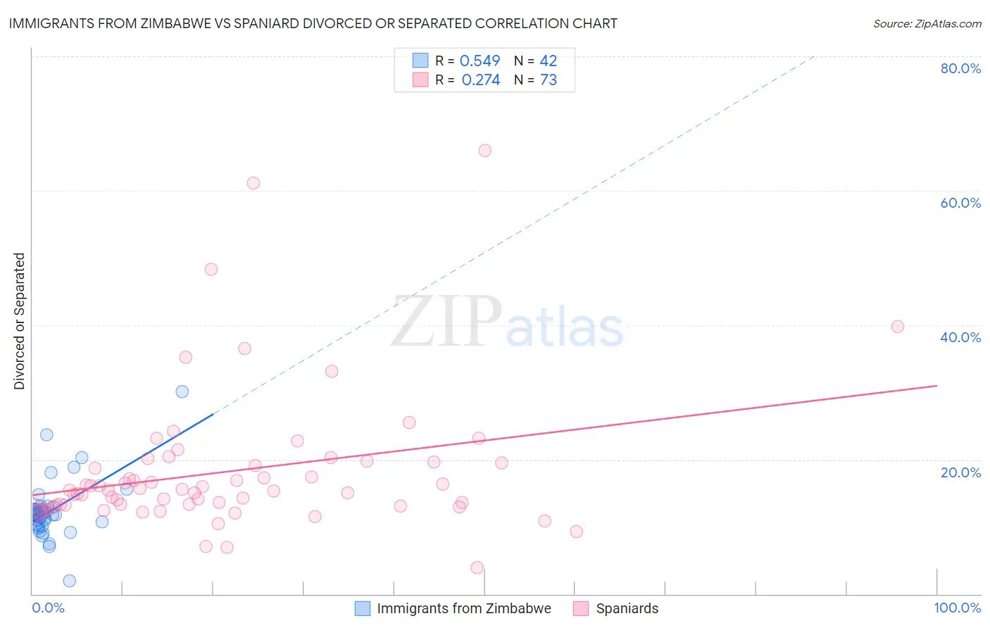 Immigrants from Zimbabwe vs Spaniard Divorced or Separated