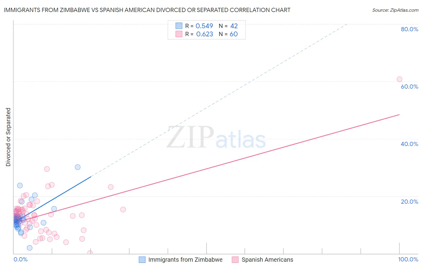 Immigrants from Zimbabwe vs Spanish American Divorced or Separated