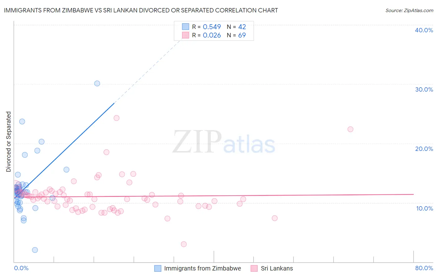 Immigrants from Zimbabwe vs Sri Lankan Divorced or Separated