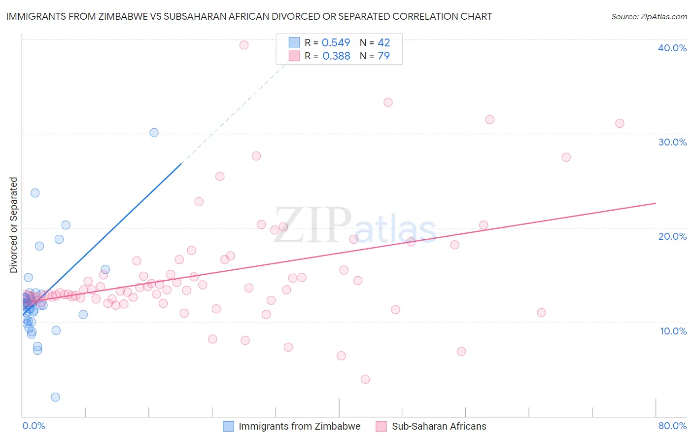 Immigrants from Zimbabwe vs Subsaharan African Divorced or Separated