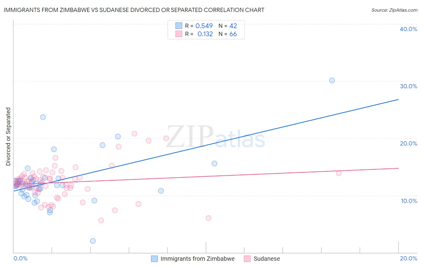 Immigrants from Zimbabwe vs Sudanese Divorced or Separated