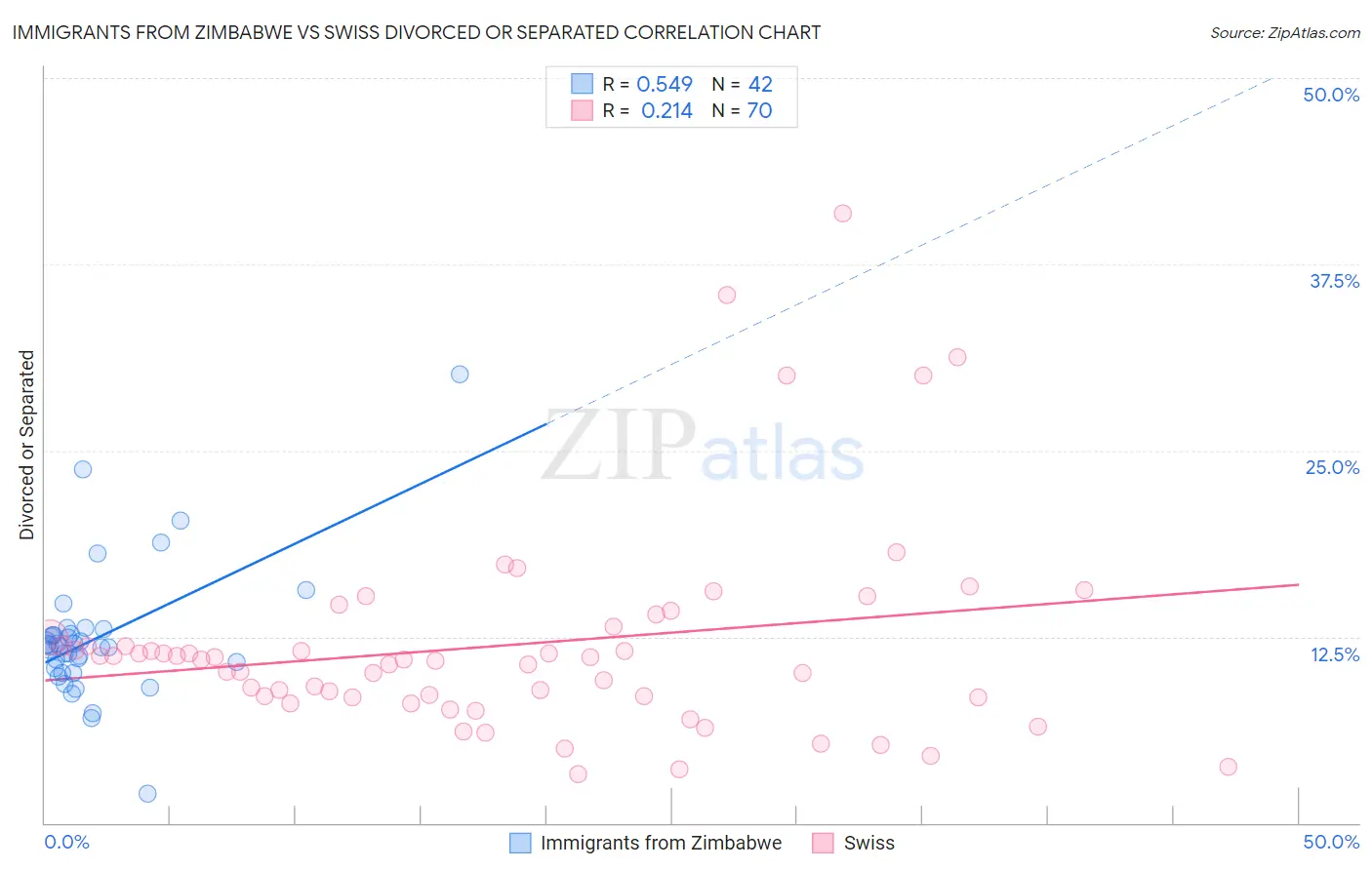 Immigrants from Zimbabwe vs Swiss Divorced or Separated