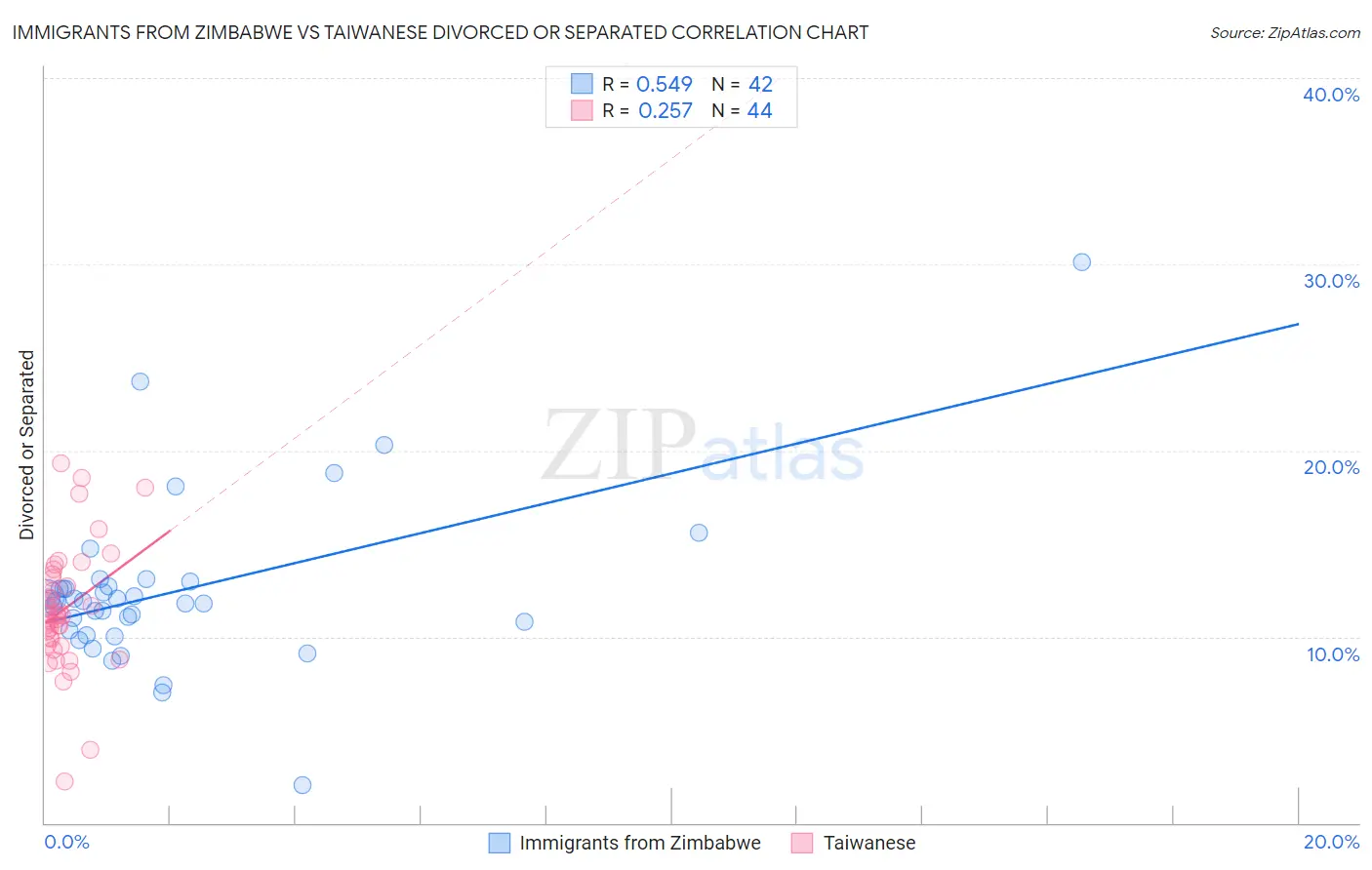 Immigrants from Zimbabwe vs Taiwanese Divorced or Separated